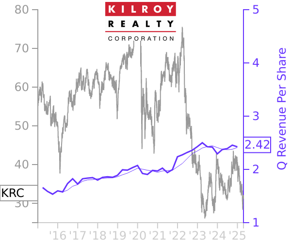 KRC stock chart compared to revenue