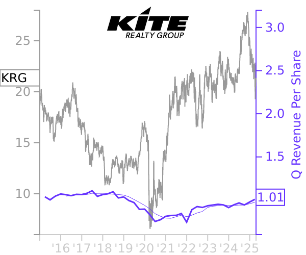 KRG stock chart compared to revenue