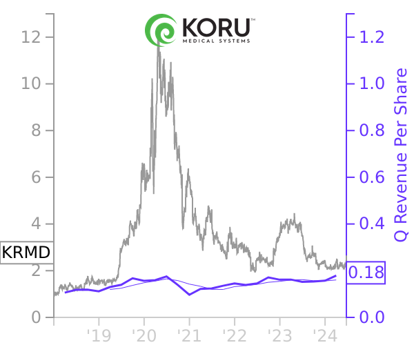 KRMD stock chart compared to revenue