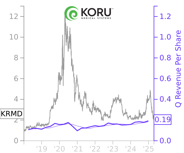 KRMD stock chart compared to revenue