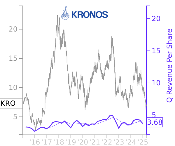 KRO stock chart compared to revenue