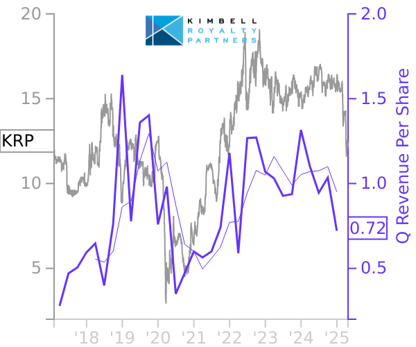 KRP stock chart compared to revenue