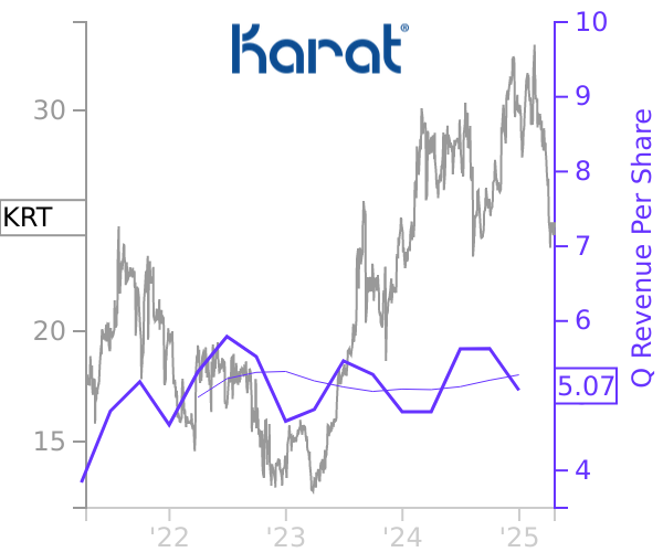 KRT stock chart compared to revenue