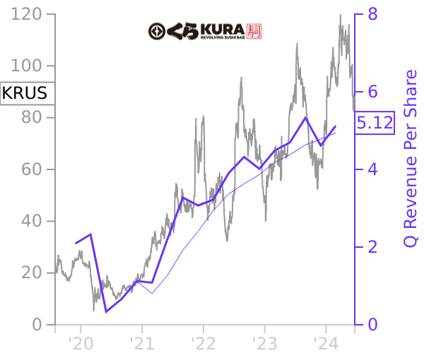 KRUS stock chart compared to revenue