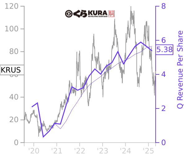 KRUS stock chart compared to revenue