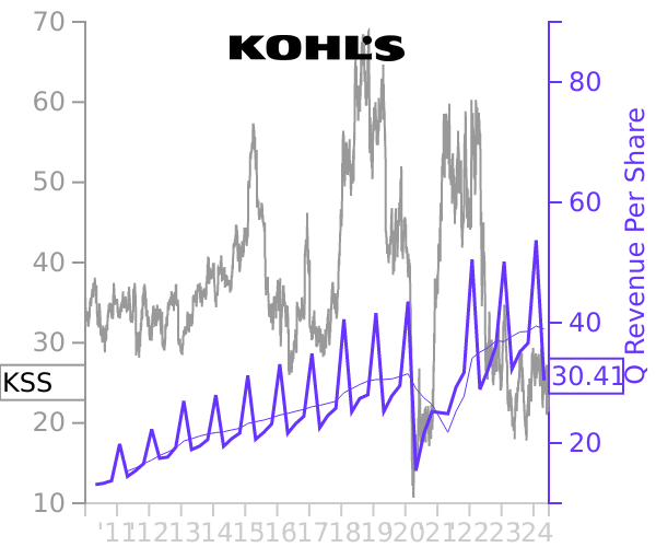 KSS stock chart compared to revenue