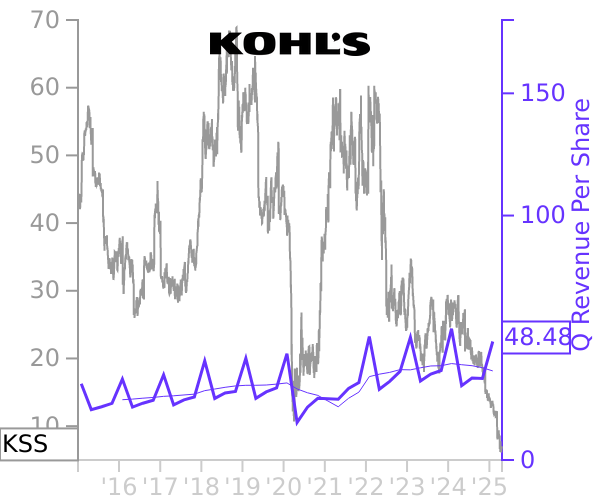 KSS stock chart compared to revenue