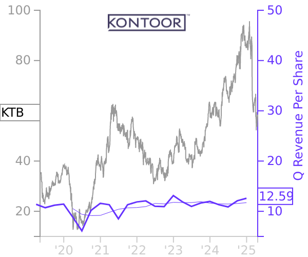 KTB stock chart compared to revenue