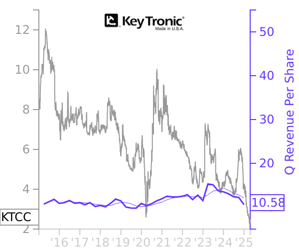 KTCC stock chart compared to revenue