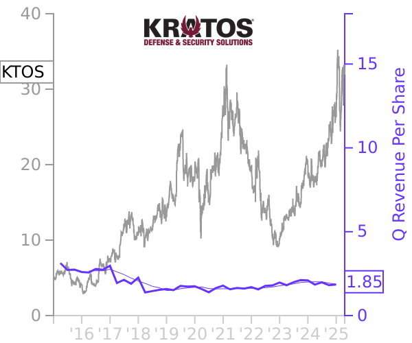 KTOS stock chart compared to revenue