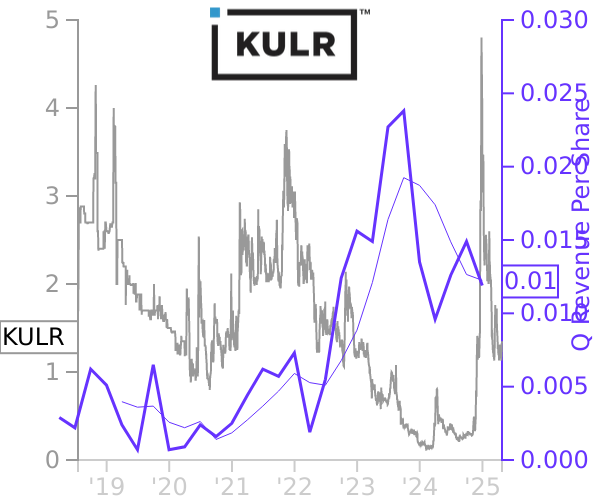 KULR stock chart compared to revenue