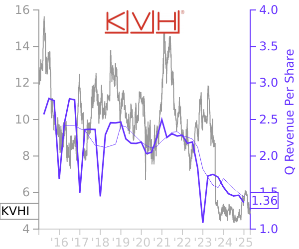 KVHI stock chart compared to revenue