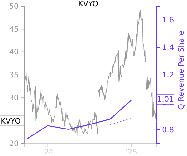 KVYO stock chart compared to revenue