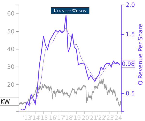 KW stock chart compared to revenue