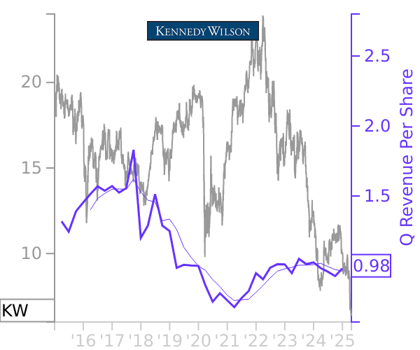 KW stock chart compared to revenue