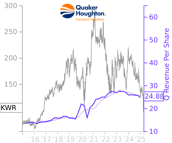 KWR stock chart compared to revenue