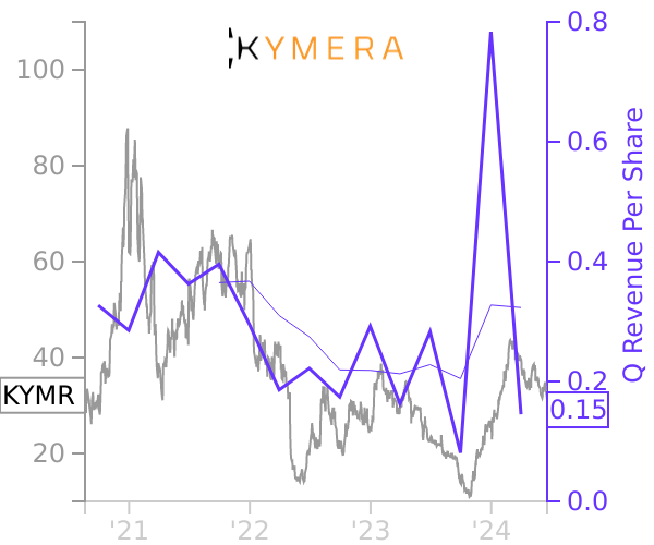 KYMR stock chart compared to revenue
