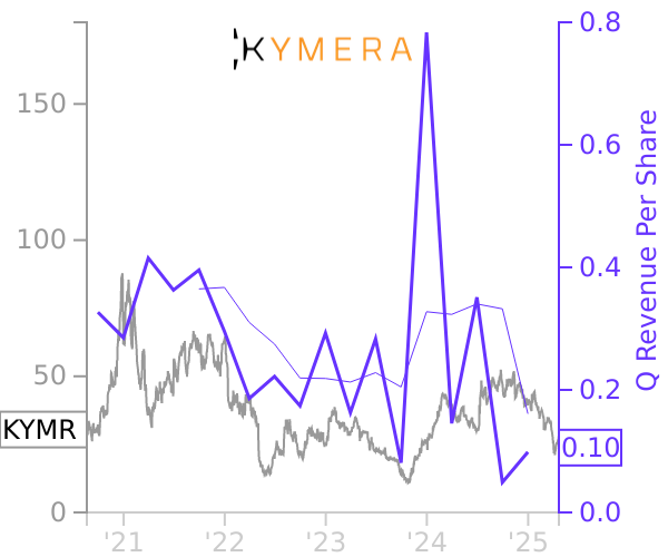 KYMR stock chart compared to revenue