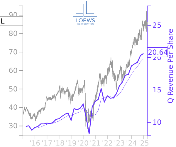 L stock chart compared to revenue