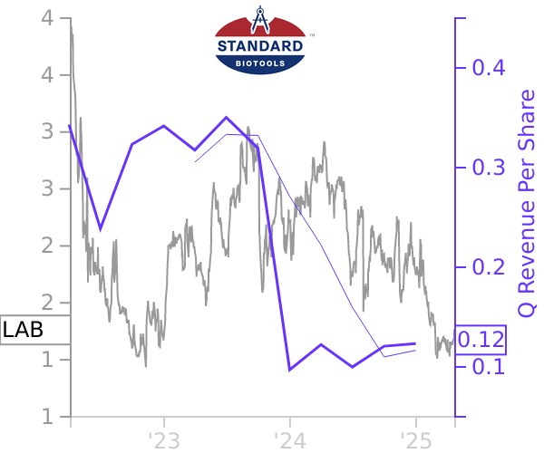 LAB stock chart compared to revenue