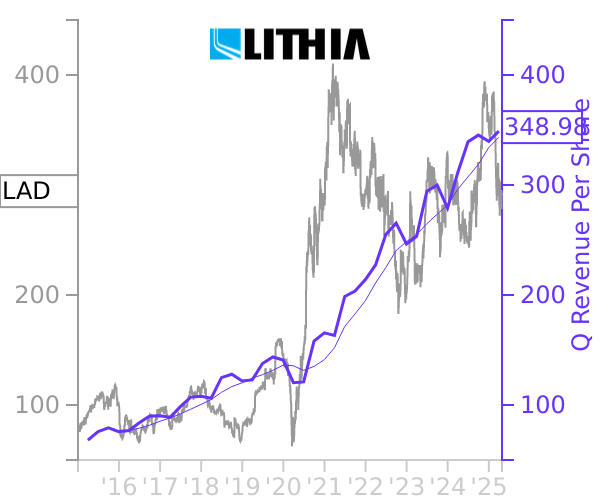 LAD stock chart compared to revenue