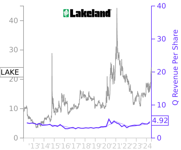 LAKE stock chart compared to revenue