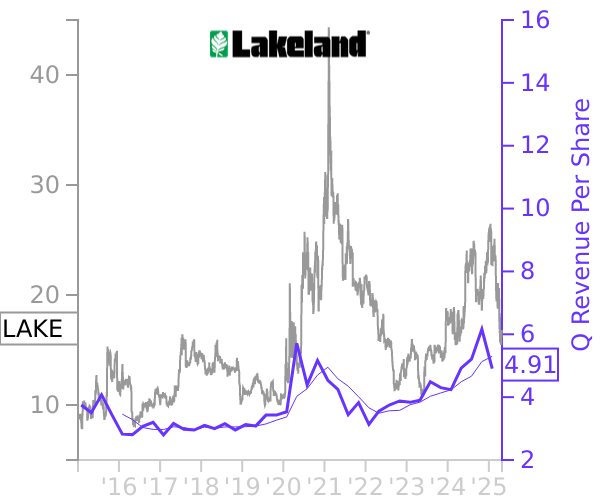 LAKE stock chart compared to revenue