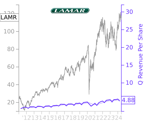 LAMR stock chart compared to revenue