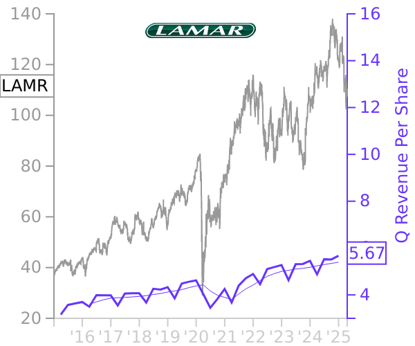 LAMR stock chart compared to revenue