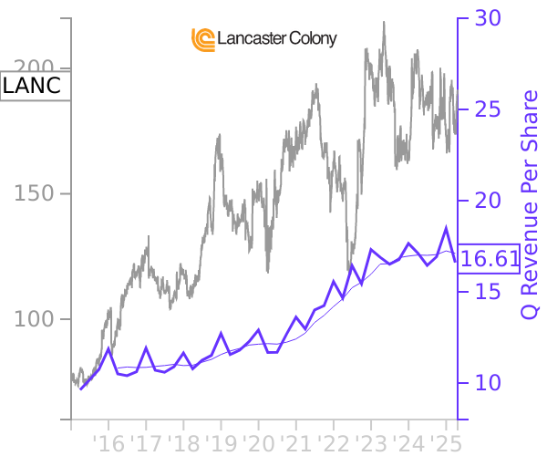 LANC stock chart compared to revenue