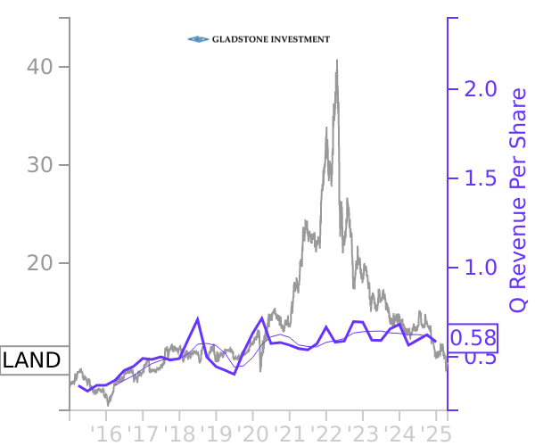 LAND stock chart compared to revenue