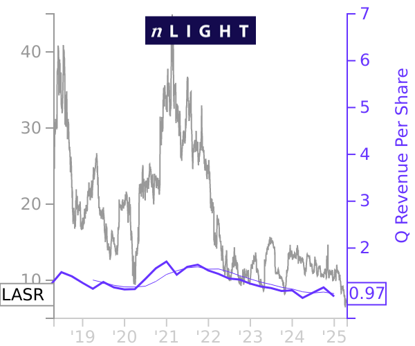 LASR stock chart compared to revenue