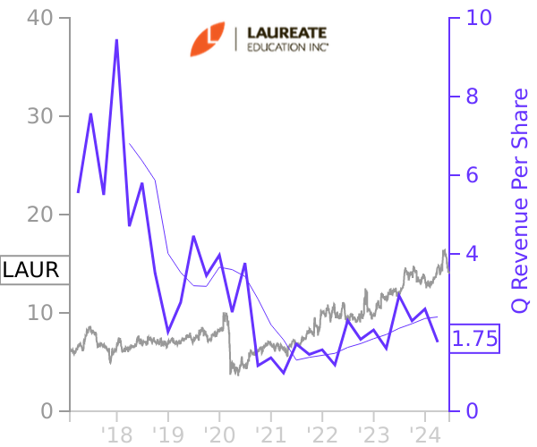 LAUR stock chart compared to revenue