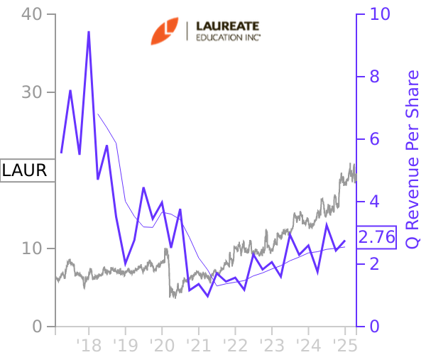 LAUR stock chart compared to revenue