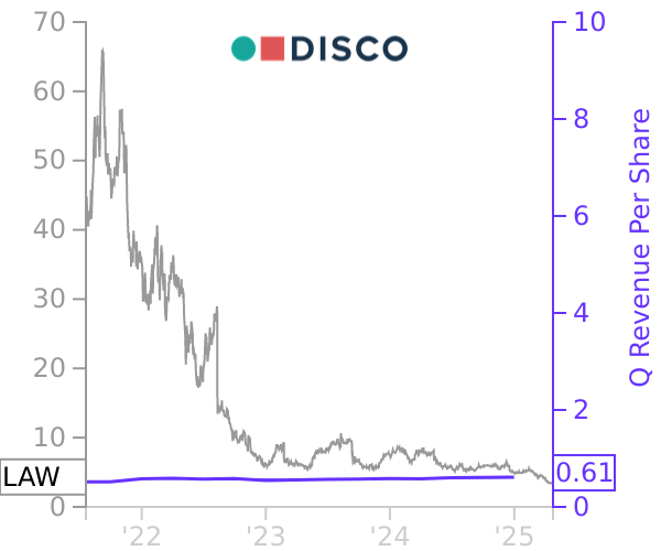 LAW stock chart compared to revenue