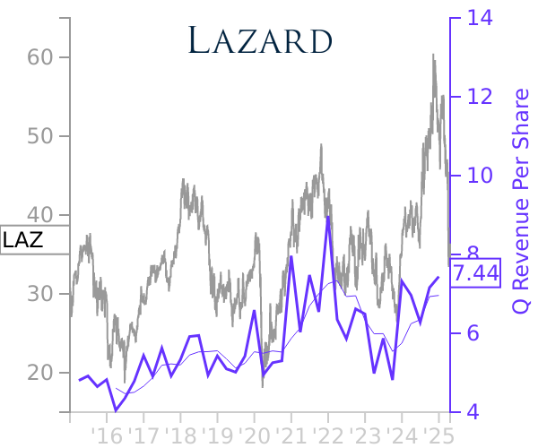 LAZ stock chart compared to revenue