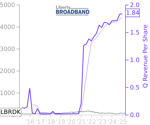 LBRDK stock chart compared to revenue