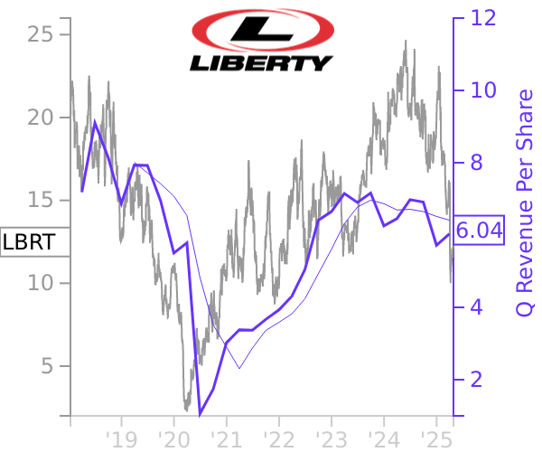 LBRT stock chart compared to revenue