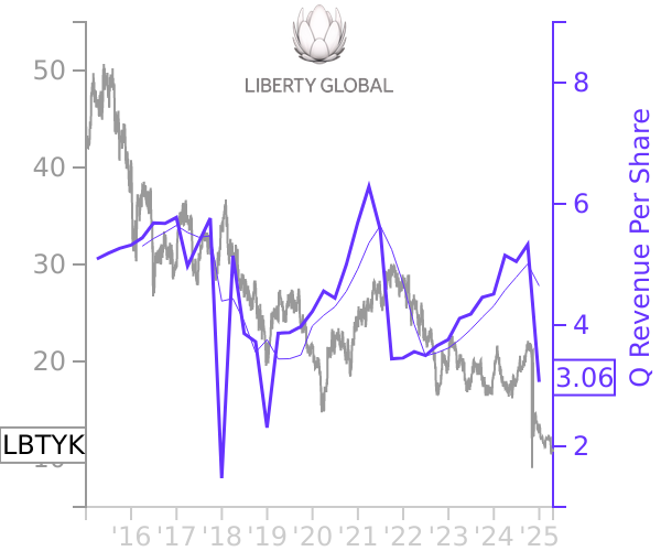 LBTYK stock chart compared to revenue