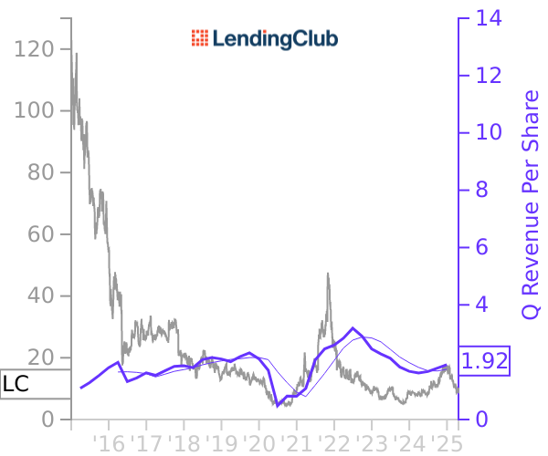 LC stock chart compared to revenue