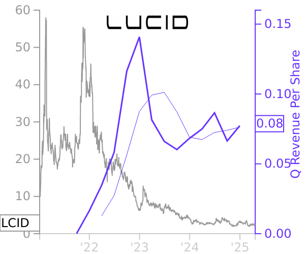 LCID stock chart compared to revenue