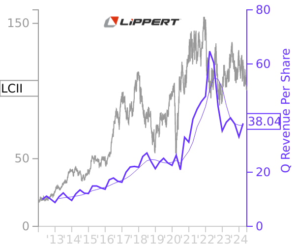 LCII stock chart compared to revenue