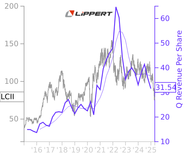 LCII stock chart compared to revenue