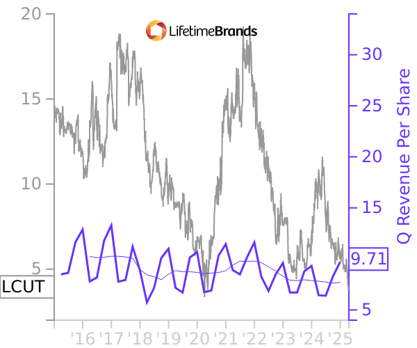 LCUT stock chart compared to revenue