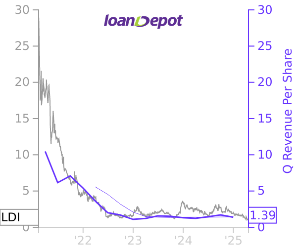 LDI stock chart compared to revenue