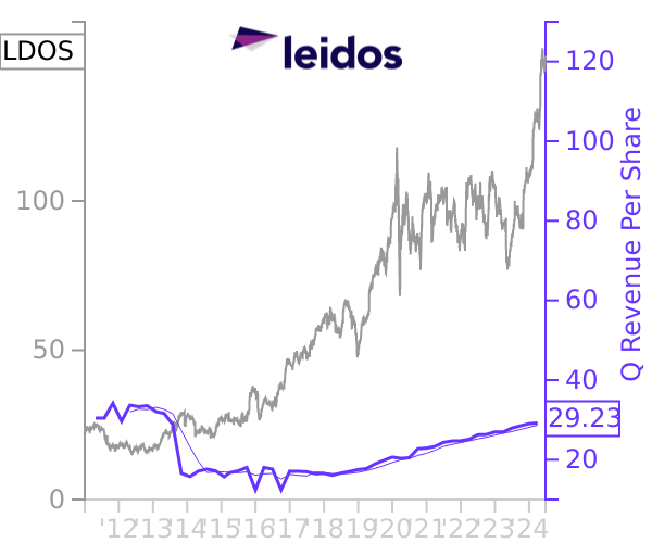 LDOS stock chart compared to revenue