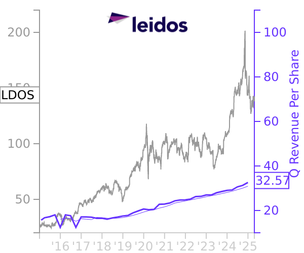 LDOS stock chart compared to revenue