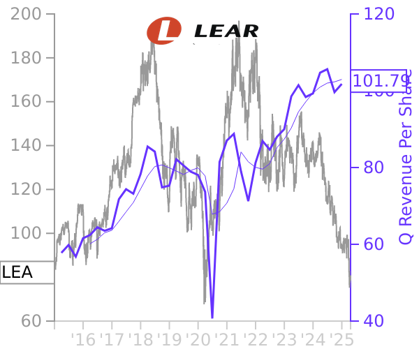 LEA stock chart compared to revenue