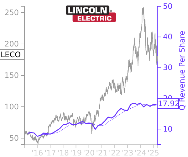 LECO stock chart compared to revenue