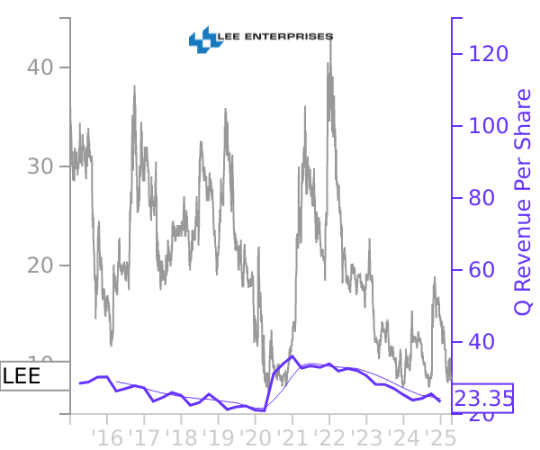 LEE stock chart compared to revenue